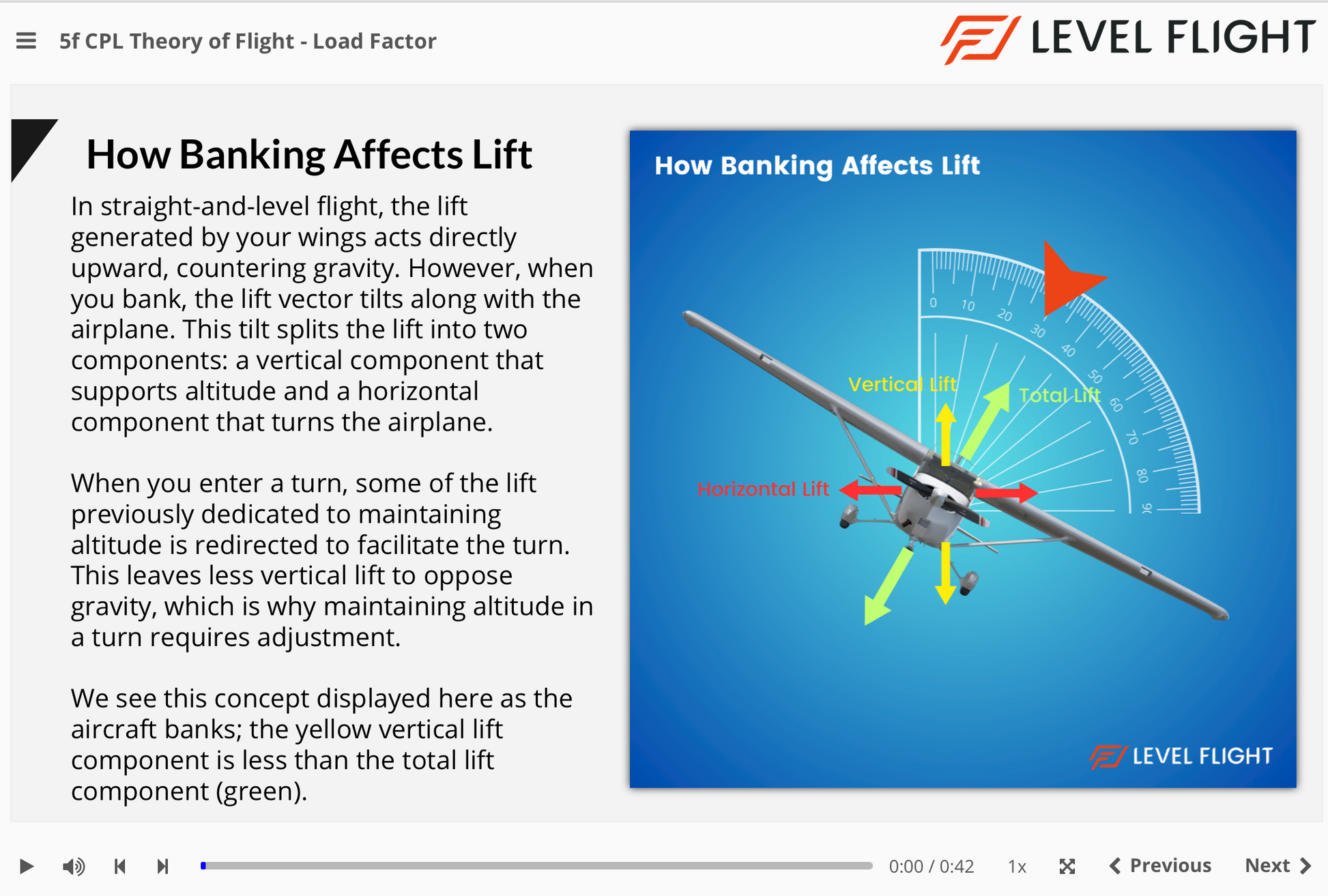 Diagram explaining how banking affects lift in an airplane with Level Flight branding.